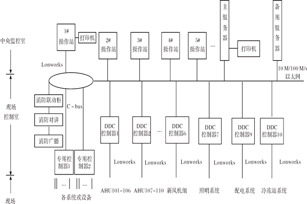 樓宇控制系統如何進行產品選型？