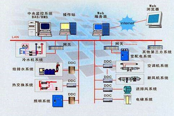 樓宇智能化系統的設計依據有哪些？