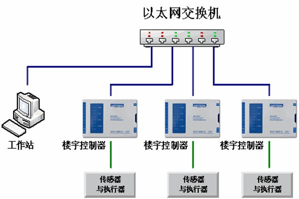 樓宇自動化系統的運維理念！