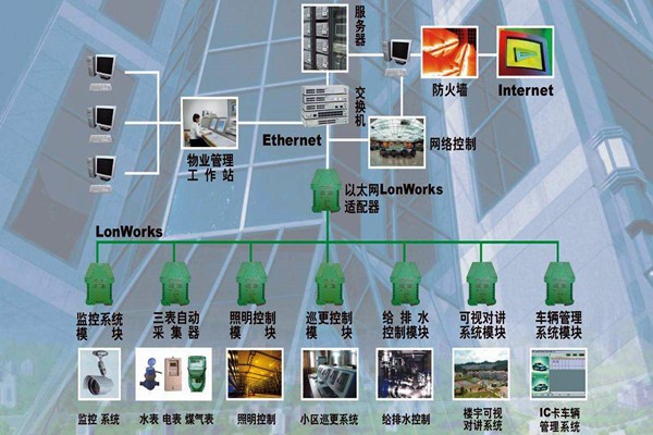 樓宇自動化系統(tǒng)的調(diào)試驗收流程！