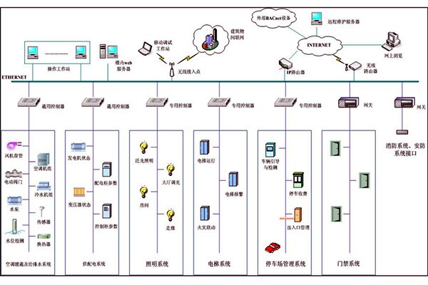 樓宇自動化系統(tǒng)故障診斷專家系統(tǒng)的基本結(jié)構(gòu)！