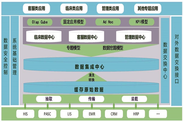 醫(yī)療機構樓宇智能化需要建設數據中心！