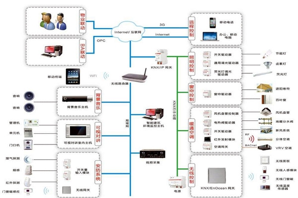 樓宇自控系統三大設計原則供大家參考！