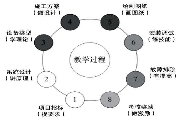 基于實踐的樓宇控制課程設計理念！