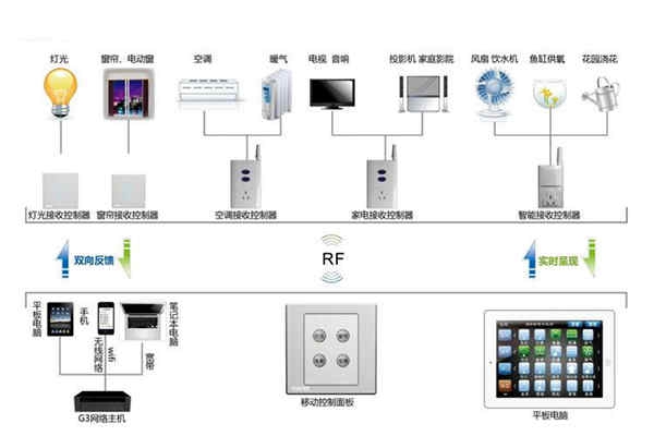 樓宇自動化系統(tǒng)控制器的優(yōu)化設(shè)計(jì)！