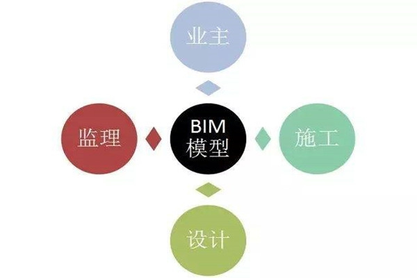 樓宇自控系統BIM技術的研發思路！