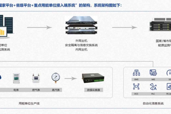 重點用能單位能耗在線監(jiān)測系統(tǒng)解決方案！