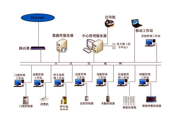 智能樓宇自控系統(tǒng)的管理工作該如何加強(qiáng)？