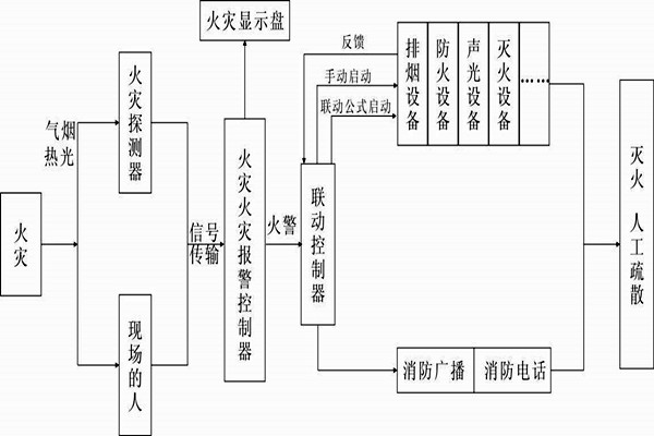 自動報警功能在樓宇自控系統中的展現！