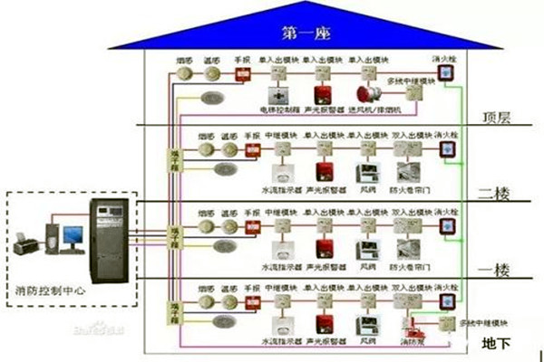 消防監控系統在樓宇自控系統中的具體體現！