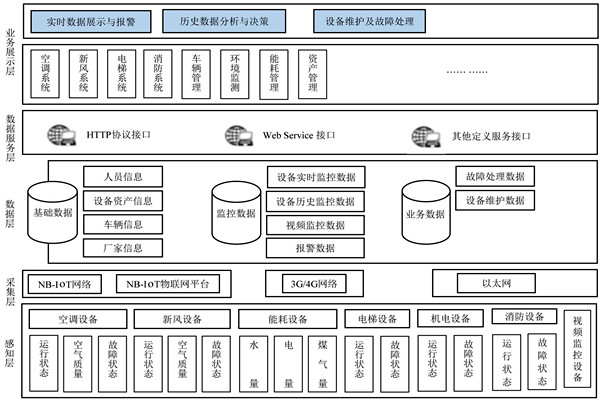 樓宇自控系統的研發應該遵循什么樣的理念？