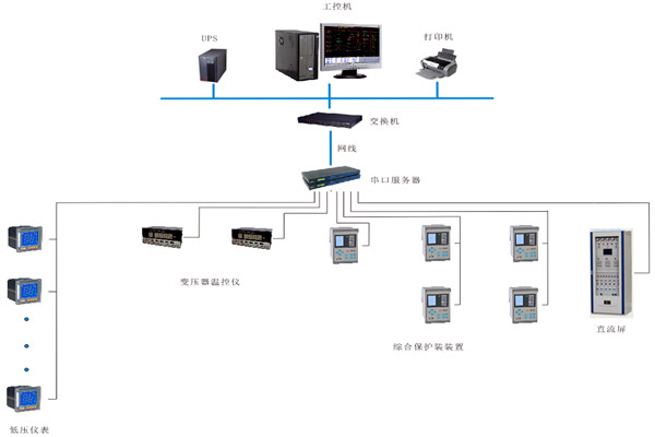 如何對變配電監控系統進行性能測試？