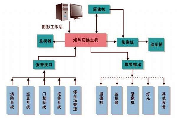 樓宇智能化系統的進度跟蹤調整！