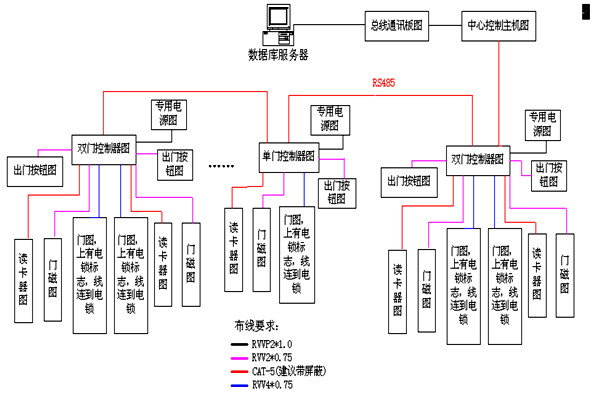 動力環(huán)境監(jiān)控RS485數(shù)據(jù)總線的特點！
