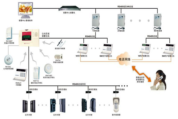 現代樓宇智能化系統的基本情況！