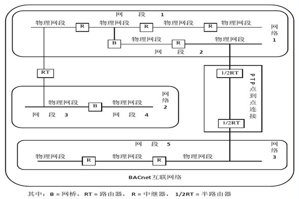 樓宇智能化系統的設備選用和協議選擇問題！