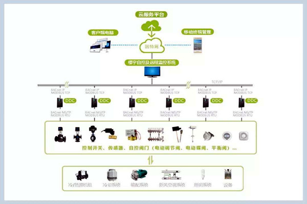樓宇自控系統施工管理的規范化、標準化！