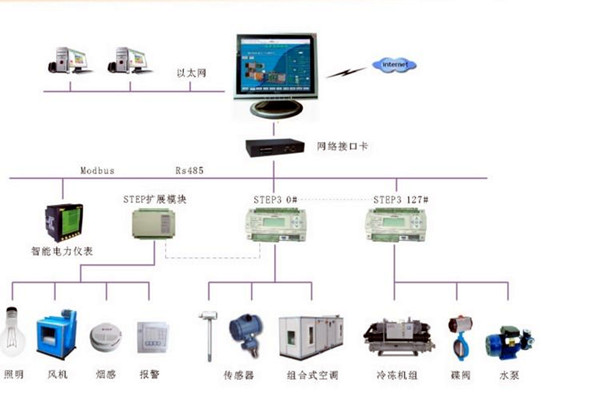 智能樓宇控制系統(tǒng)的調(diào)試、試運(yùn)行及驗(yàn)收！(圖2)