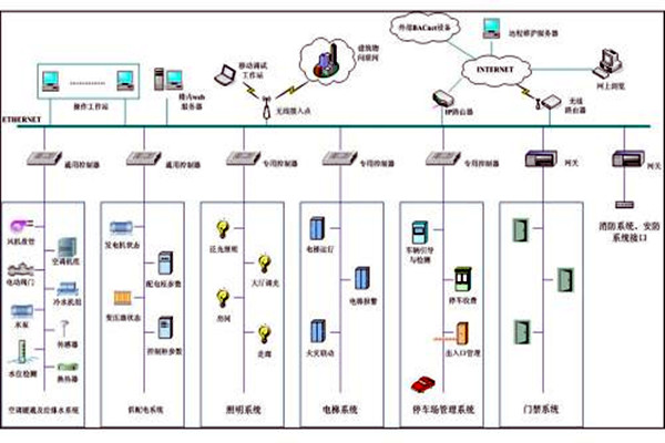 樓宇自控系統(tǒng)市場亂不亂，八個問題說了算！