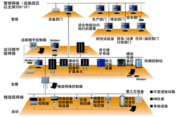 智能樓宇控制系統的主要功能實現！